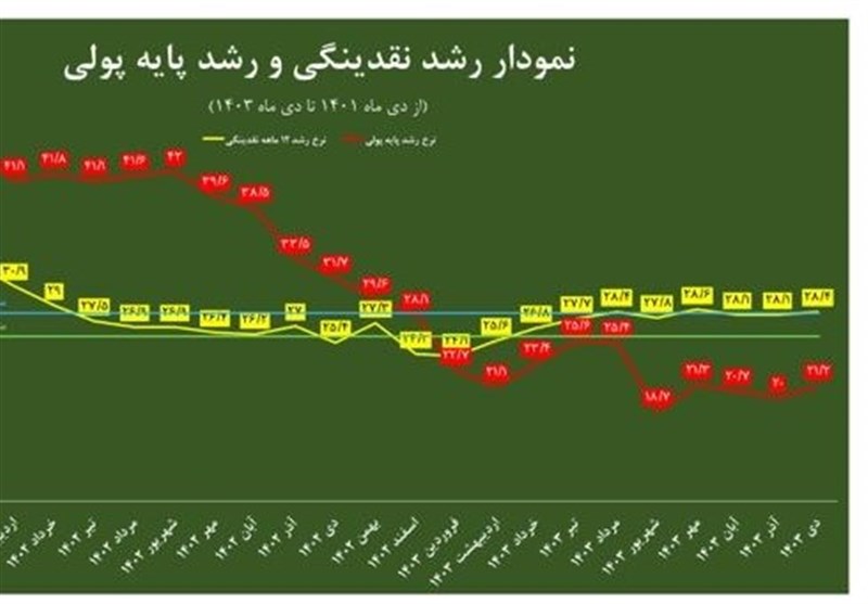 عملکرد ۲ساله اقتصاد ایران در متغیرهای پولی چه‌پیامی دارد؟