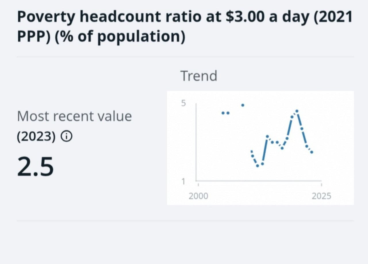 دروغ گوبلزی فقر هشتاد درصدی در ایران!