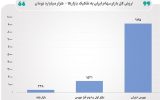 ارزش کل بازار سهام ایران از مرز ۱۱۰۰۰ همت عبور کرد